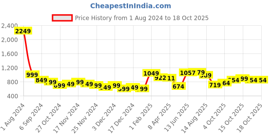 myntra.com StyleCast Top stylecast Price History Graph from 1 Aug 2024 to 17 Oct 2025