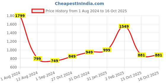 myntra.com StyleCast Top stylecast Price History Graph from 1 Aug 2024 to 15 Oct 2025