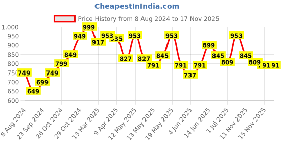myntra.com StyleCast Top stylecast Price History Graph from 8 Aug 2024 to 16 Nov 2025