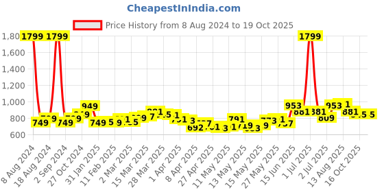 myntra.com StyleCast Top stylecast Price History Graph from 8 Aug 2024 to 18 Oct 2025
