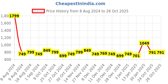 myntra.com StyleCast Top stylecast Price History Graph from 8 Aug 2024 to 26 Oct 2025