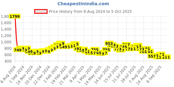 myntra.com StyleCast Top stylecast Price History Graph from 8 Aug 2024 to 5 Oct 2025