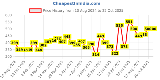 myntra.com StyleCast Top stylecast Price History Graph from 10 Aug 2024 to 22 Oct 2025