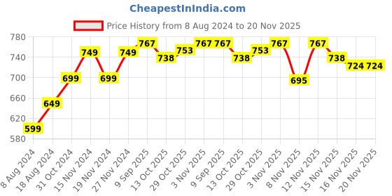 myntra.com StyleCast Top stylecast Price History Graph from 8 Aug 2024 to 19 Nov 2025