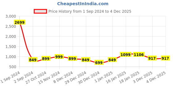 myntra.com StyleCast Top stylecast Price History Graph from 1 Sep 2024 to 4 Dec 2025