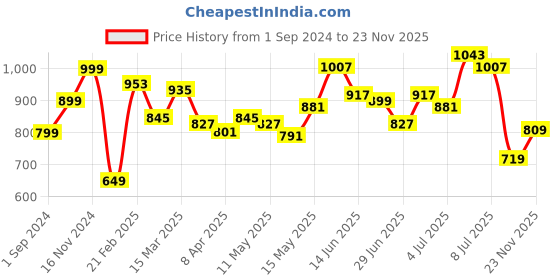 myntra.com StyleCast Top stylecast Price History Graph from 1 Sep 2024 to 23 Nov 2025