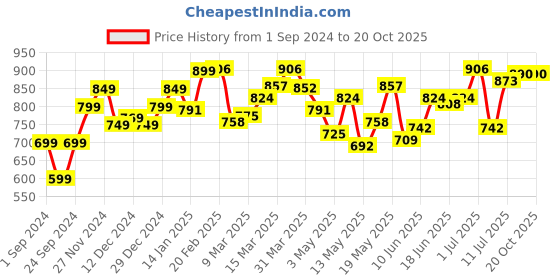 myntra.com StyleCast Top stylecast Price History Graph from 1 Sep 2024 to 19 Oct 2025