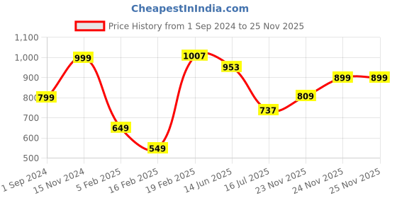 myntra.com StyleCast Top stylecast Price History Graph from 1 Sep 2024 to 25 Nov 2025
