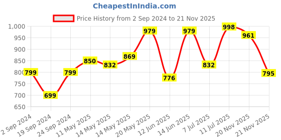 myntra.com StyleCast Top stylecast Price History Graph from 2 Sep 2024 to 21 Nov 2025