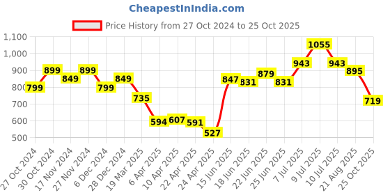 myntra.com StyleCast Top stylecast Price History Graph from 27 Oct 2024 to 25 Oct 2025
