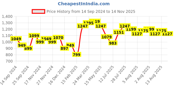 myntra.com StyleCast Top stylecast Price History Graph from 14 Sep 2024 to 14 Nov 2025