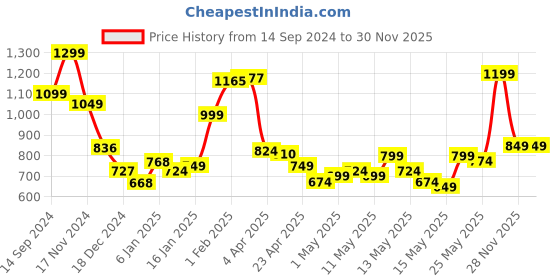 myntra.com StyleCast Top stylecast Price History Graph from 14 Sep 2024 to 30 Nov 2025