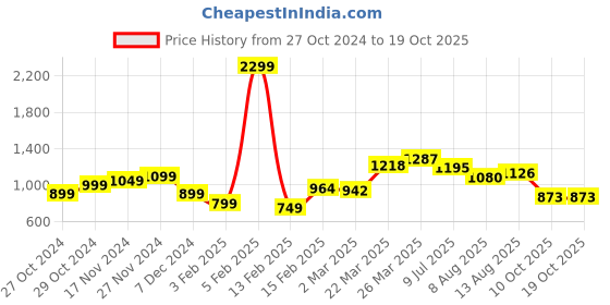 myntra.com StyleCast Top stylecast Price History Graph from 27 Oct 2024 to 17 Oct 2025