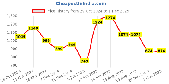 myntra.com StyleCast Top stylecast Price History Graph from 29 Oct 2024 to 30 Nov 2025