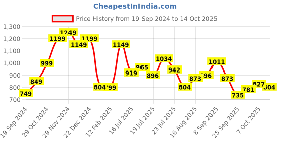 myntra.com StyleCast Top stylecast Price History Graph from 19 Sep 2024 to 14 Oct 2025
