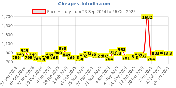 myntra.com StyleCast Top stylecast Price History Graph from 23 Sep 2024 to 26 Oct 2025