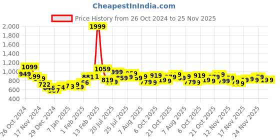 myntra.com StyleCast Top stylecast Price History Graph from 26 Oct 2024 to 24 Nov 2025