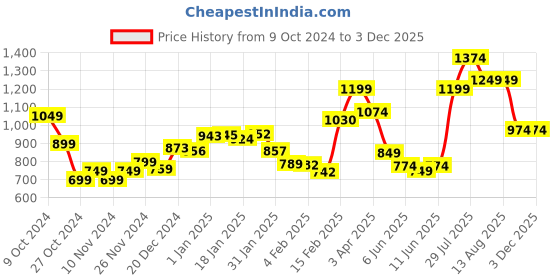 myntra.com StyleCast Top stylecast Price History Graph from 9 Oct 2024 to 3 Dec 2025
