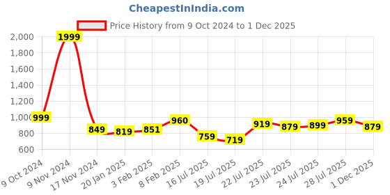 myntra.com StyleCast Top stylecast Price History Graph from 9 Oct 2024 to 1 Dec 2025