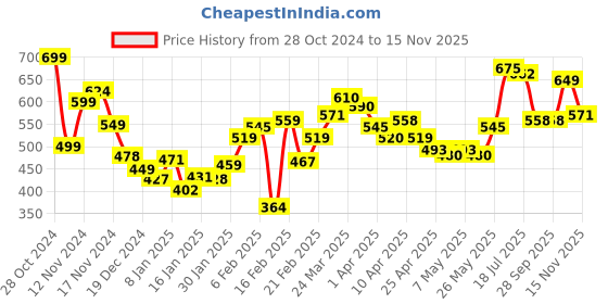myntra.com StyleCast Top stylecast Price History Graph from 28 Oct 2024 to 15 Nov 2025