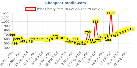 myntra.com StyleCast Top stylecast Price History Graph from 28 Oct 2024 to 29 Oct 2025
