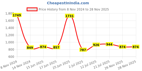 myntra.com StyleCast Top stylecast Price History Graph from 8 Nov 2024 to 28 Nov 2025