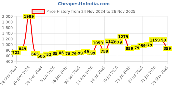 myntra.com StyleCast Top stylecast Price History Graph from 24 Nov 2024 to 26 Nov 2025