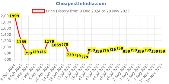 myntra.com StyleCast Top stylecast Price History Graph from 9 Dec 2024 to 28 Nov 2025
