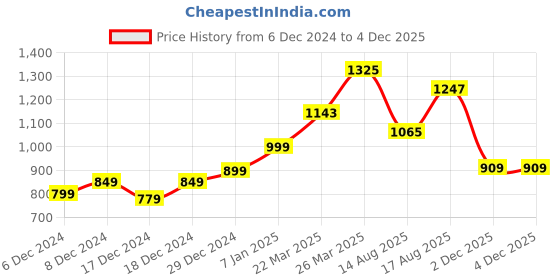 myntra.com StyleCast Top stylecast Price History Graph from 6 Dec 2024 to 3 Dec 2025