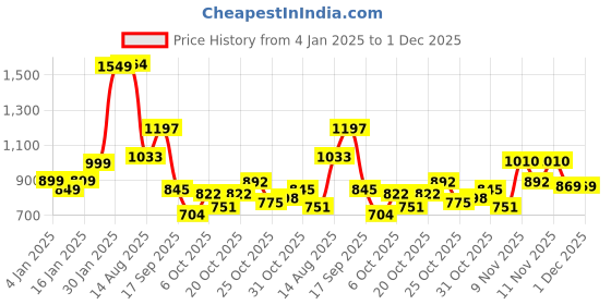 myntra.com StyleCast Top stylecast Price History Graph from 4 Jan 2025 to 1 Dec 2025