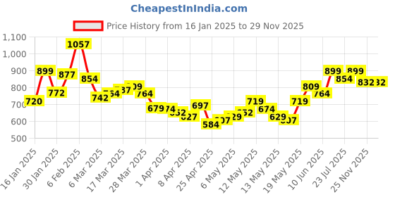 myntra.com StyleCast Top stylecast Price History Graph from 16 Jan 2025 to 29 Nov 2025