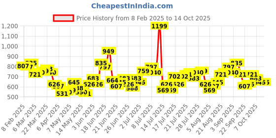 myntra.com StyleCast Top stylecast Price History Graph from 8 Feb 2025 to 14 Oct 2025