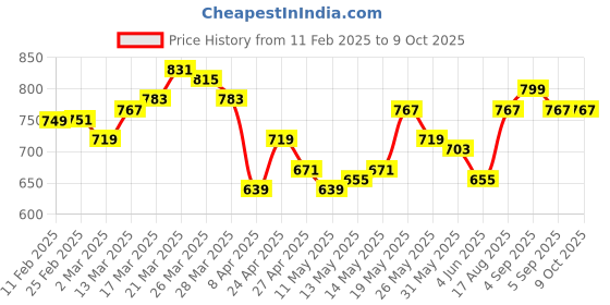 myntra.com StyleCast Top stylecast Price History Graph from 11 Feb 2025 to 7 Oct 2025