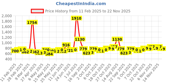 myntra.com StyleCast Top stylecast Price History Graph from 11 Feb 2025 to 22 Nov 2025