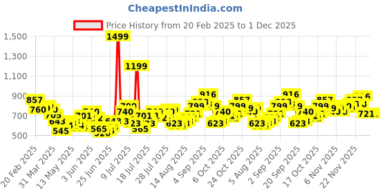 myntra.com StyleCast Top stylecast Price History Graph from 20 Feb 2025 to 30 Nov 2025