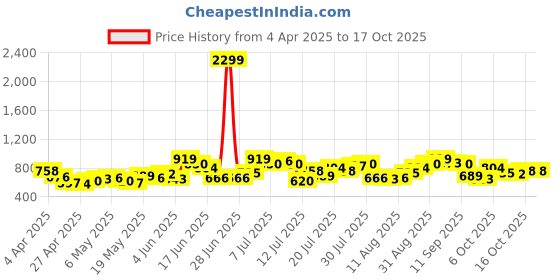myntra.com StyleCast Top stylecast Price History Graph from 4 Apr 2025 to 16 Oct 2025