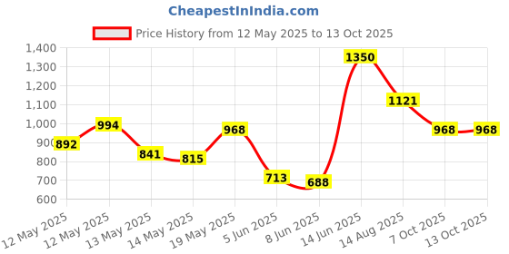 myntra.com StyleCast Top stylecast Price History Graph from 12 May 2025 to 13 Oct 2025
