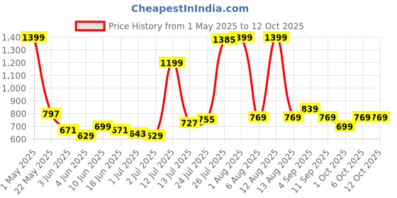 myntra.com StyleCast Top stylecast Price History Graph from 1 May 2025 to 11 Oct 2025