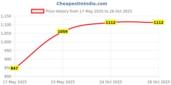 myntra.com StyleCast Top stylecast Price History Graph from 17 May 2025 to 24 Oct 2025