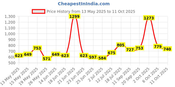myntra.com StyleCast Top stylecast Price History Graph from 13 May 2025 to 11 Oct 2025