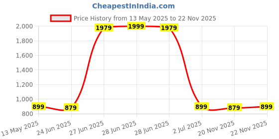 myntra.com StyleCast Top stylecast Price History Graph from 13 May 2025 to 22 Nov 2025