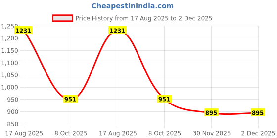 myntra.com StyleCast Top stylecast Price History Graph from 17 Aug 2025 to 2 Dec 2025