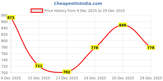 myntra.com StyleCast Top stylecast Price History Graph from 9 Dec 2025 to 29 Dec 2025