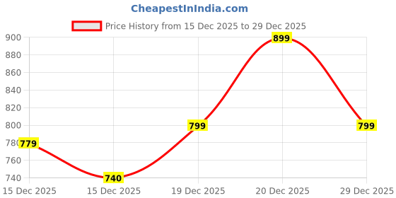 myntra.com StyleCast Top stylecast Price History Graph from 15 Dec 2025 to 29 Dec 2025
