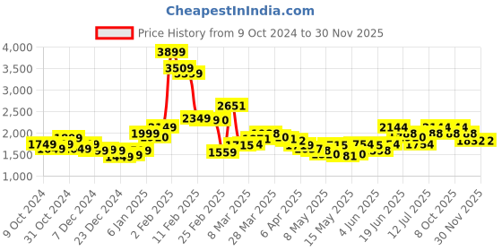 myntra.com StyleCast Top With Palazzo Co-Ords stylecast Price History Graph from 9 Oct 2024 to 29 Nov 2025