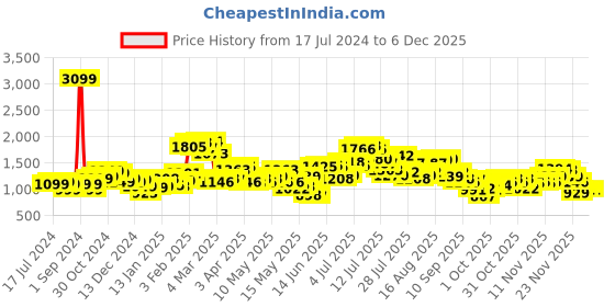 myntra.com StyleCast Top With Skirt Co-Ords stylecast Price History Graph from 17 Jul 2024 to 5 Dec 2025