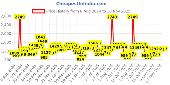 myntra.com StyleCast Top With Skirt Co-Ords stylecast Price History Graph from 8 Aug 2024 to 30 Nov 2025