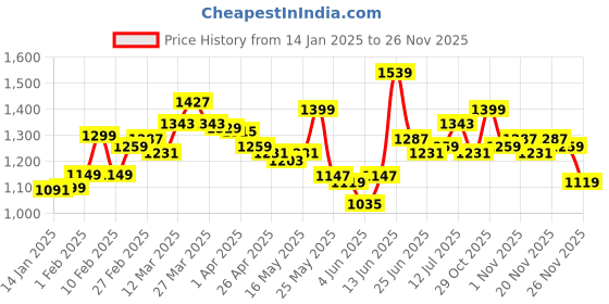 myntra.com StyleCast Top With Skirt Co-Ords stylecast Price History Graph from 14 Jan 2025 to 25 Nov 2025