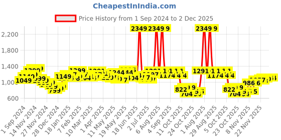 myntra.com StyleCast Top With Skirt Co-Ords Set stylecast Price History Graph from 1 Sep 2024 to 1 Dec 2025
