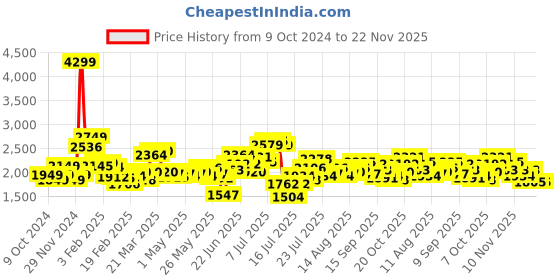 myntra.com StyleCast Top With Trouser Co-Ords stylecast Price History Graph from 9 Oct 2024 to 22 Nov 2025